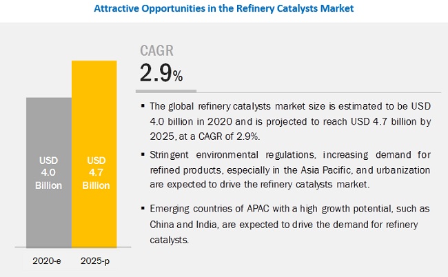 Refinery Catalysts Market: Type, Ingredient, Regional Growth, and Major Players to 2025| MarketsandMarkets™ 12