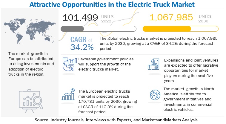 Electric Truck Market Size, Share, Growth, Forecast 2030 4