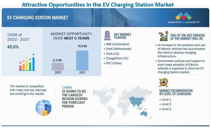 EV Charging Station Market Projected to Reach $76.9 Billion by 2027 2