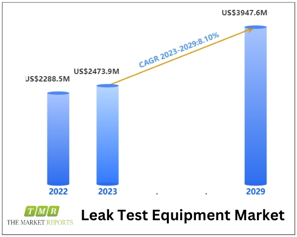Leak Test Equipment Market to Surpass US$ 3947.6 Million by 2030, Driven by 15.7% CAGR, Forecast Period 2024-2030 2