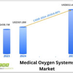 Medical Oxygen Systems Market to Reach US$ 832.4 Million by 2030, Fueled by 15.7% CAGR, Forecast Period 2024-2030