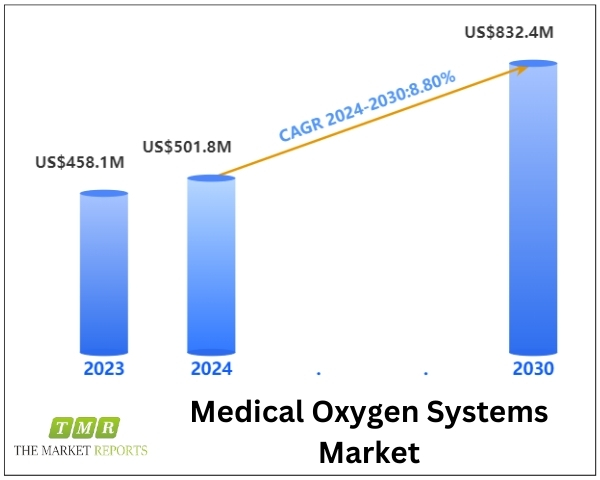 Medical Oxygen Systems Market to Reach US$ 832.4 Million by 2030, Fueled by 15.7% CAGR, Forecast Period 2024-2030 1