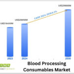 Blood Processing Consumables Market: $29.8 Billion, 6.3% CAGR, Rising Demand for Blood Transfusion, Forecast 2024-2030 | The Market Reports