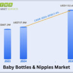 Baby Bottles & Nipples Market is anticipated to reach US$ 1132.4 million, witnessing a CAGR of 7.4% during the forecast period 2024-2030 | The Market Reports