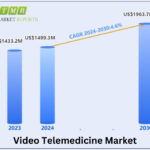 Video Telemedicine Market is anticipated to reach US$ 1963.7 million, witnessing a CAGR of 4.6% during the forecast period 2024-2030