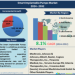 Smart Implantable Pumps Market Size, Share, Trends, Growth And Forecast To 2032