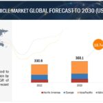 Electric Vehicle Market Size, Share, Growth, Trends and Forecast 2030