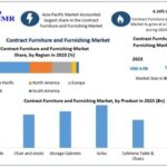 Contract Furniture and Furnishing Market to reach USD 5.50 Bn at a CAGR of 4.34 percent by 2030- Says Maximize Market Research